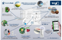 TFA bezdrátový monitor klimatu 31.4007.02 WEATHERHUB - startovní balíček č. 7